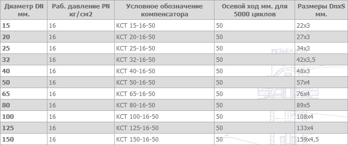 компенсаторы сильфонные для систем отопления