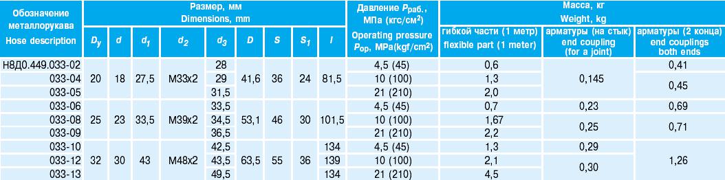 Металлорукав с арматурой «конус – конус с углом 74°». Серия Н8Д0.449.033 (Н8ДО.449.033). Тип оболочки СРГС