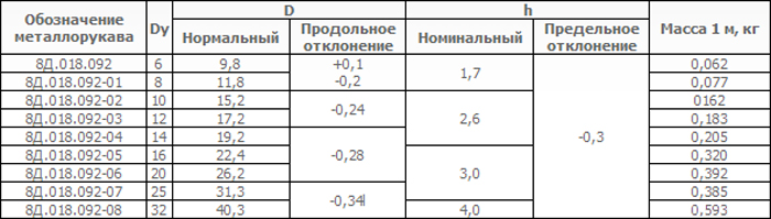 Оболочки типа РГТ