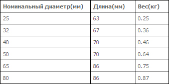 SMS фитинги с внутренней нарезкой