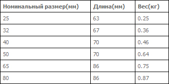 RJT фитинги с внутренней нарезкой