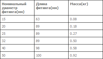 Фитинги с внутренней нарезкой и конусным седлом 