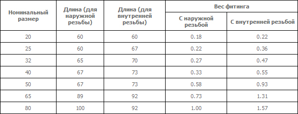 Чертеж фитинга с наружной резьбой стандарта DIN11851