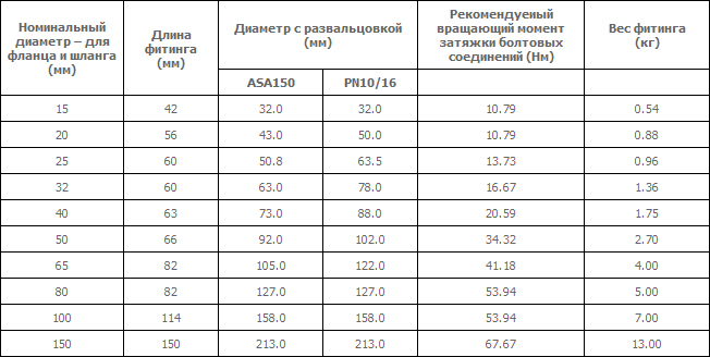 Стандартные фланцевые фитинги Corroflon